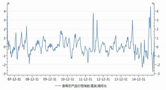 浙商期货:鸡蛋价格后市或继续下跌|鸡蛋|浙商期