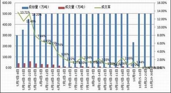 上海中期：原料供过于求