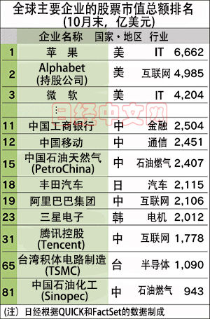 全球市值排名_全球市值排名2021图片