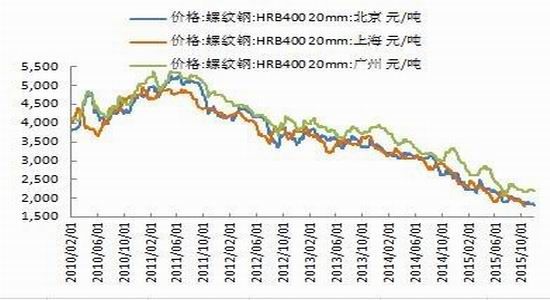 华联期货(月报):底部迹象不明 钢价探底继续|美
