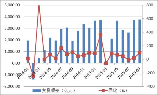 图表6 2014年1月-2015年9月我国进出口贸易顺差情况 数据来源：海关信息网