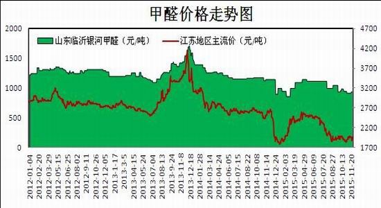 瑞达期货(月报):下游需求低迷