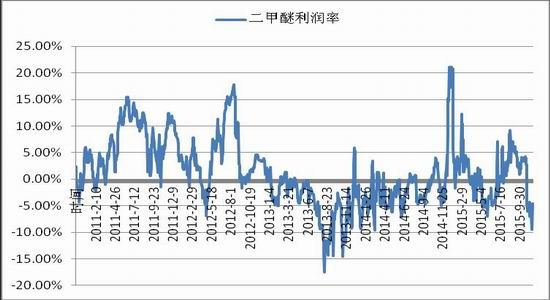 浙商期货(月报):市场需求不振