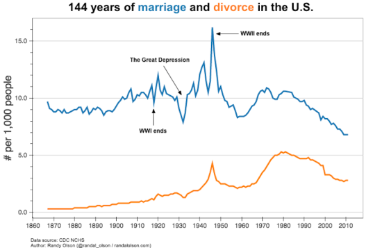图 美国结婚率(蓝线)与离婚率(橙线)