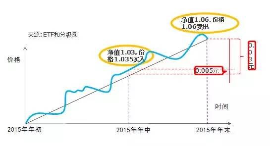 基民问答:分级A什么时候会跌?|分级基金|分级A