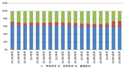 ͼ3.2 2011һ2015ȶڸծṹλ%