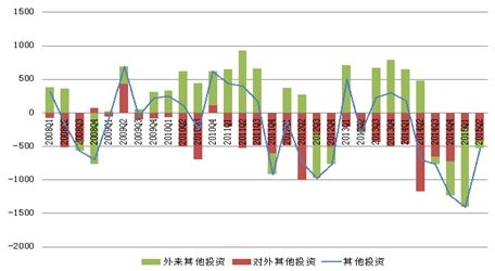 ͼ6.1 2008һ2015ȿ羳ʱλԪ