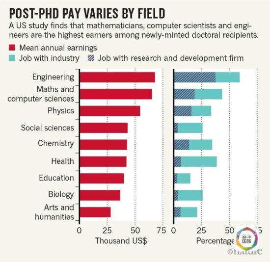 毕业一年后 哪些专业的博士生工资最高?|工资|