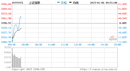 image_sinajs_cn_newchart_png_min_cn_min_n_sh000001_095131.png