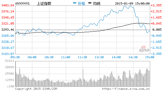 水皮杂谈:3500点是2015年的第一场雪|产业|经