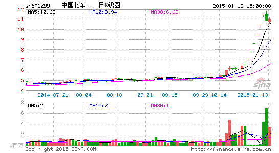 南北车高管互买对方股票公告全盘否认干系