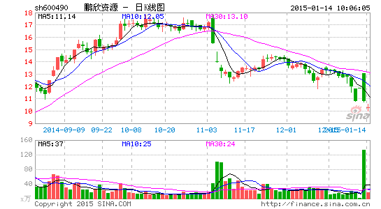 鹏欣资源股价上演超级过山车 主力或胜利大逃