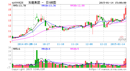 如意集团去年业绩预增5倍受益大宗商品贸易