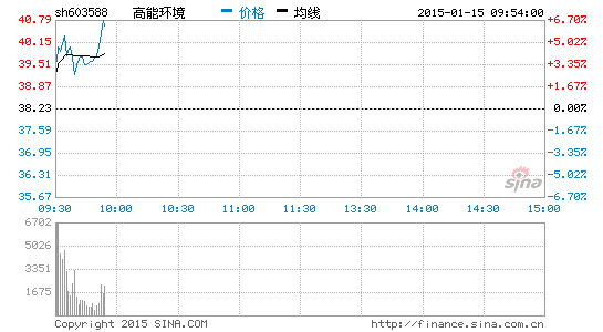 环保股迎政策利好 高能环境涨近5%|巴安水务|