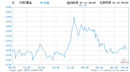 image_sinajs_cn_newchart_png_min_globalfutures_GC_091234.png