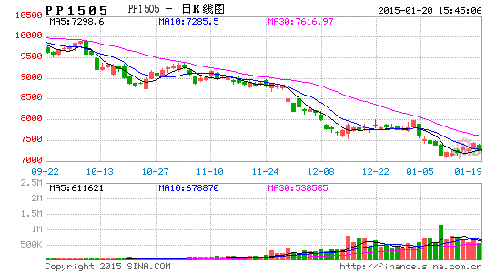 光大期货(周报):PP期价下行风险依然存在|聚丙
