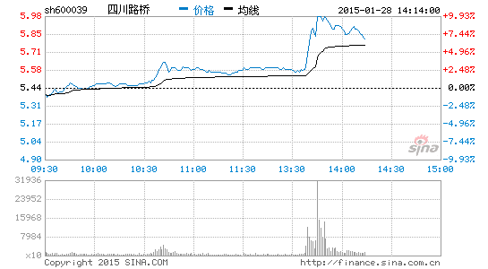 四川板块拉升 四川路桥一度涨停|四川路桥|禾嘉股份