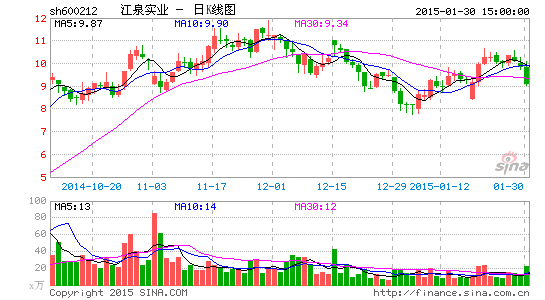 江泉实业重组儿戏:临阵撤方案 大股东高位套现