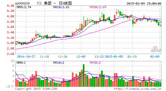 TCL集团2.8亿获军用通信供应商七一二11%股