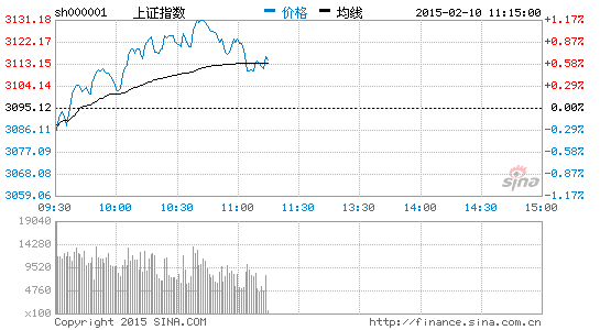 电力板块活跃 深圳能源涨逾5%|大盘|股市|股票