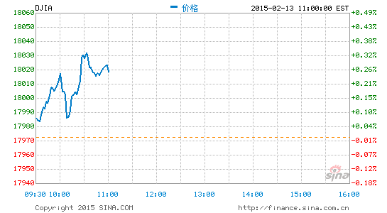 午盘 标普500指数刷新历史最高纪录 美股 标普500指数 消费者信心指数 新浪财经 新浪网