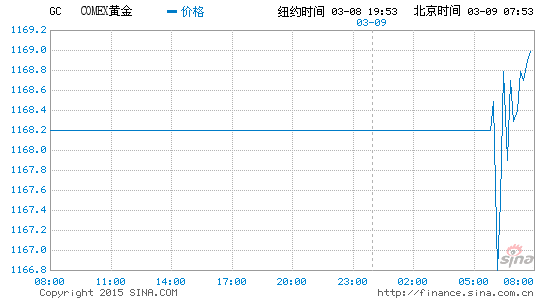 image_sinajs_cn_newchart_png_min_globalfutures_GC_075512.png