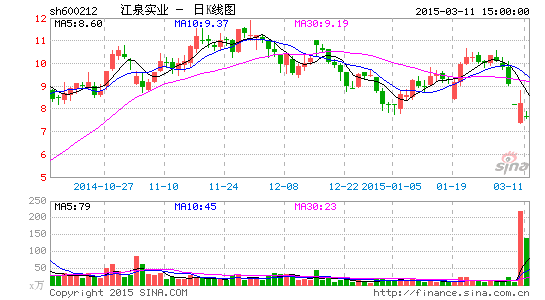 江泉实业主营停产挨跌停 游资赚4%博反弹也是