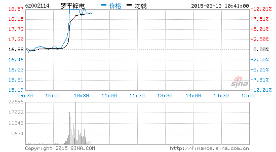 讯:煤飞色舞行情再现 罗平锌电涨停|罗平锌电|阳泉煤业