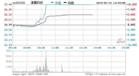快讯:环保板块午后拉升 津膜科技等2股涨停|津