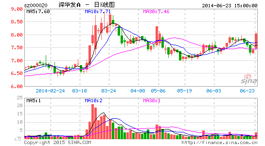 深华发A定增约6亿元补血还贷 控股股东现金包