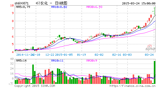 *ST仪化去年净利润12.3亿元 同比增长19倍 | 百