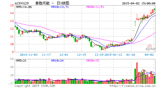 泰胜风能年报拟10转10派1元|泰胜风能|财经热