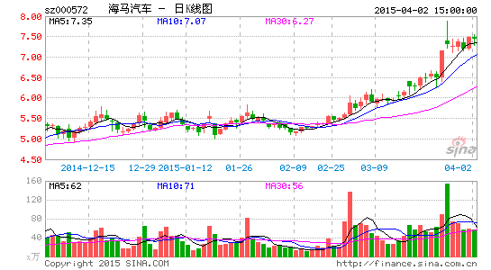 image_sinajs_cn_newchart_png_k_cn_sz000572_072450.png