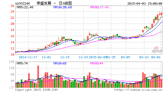 荣盛发展资金压力处于高位 多元化风险潜存|财