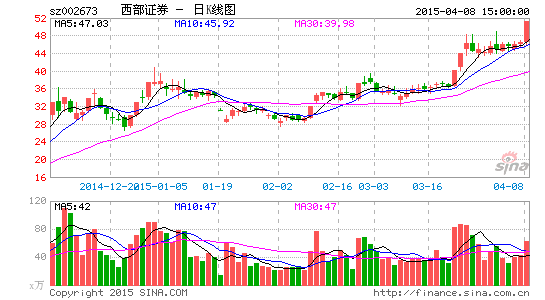 image_sinajs_cn_newchart_png_k_cn_sz002673_211342.png
