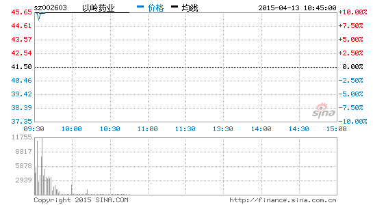 快讯：医药板块大涨以岭药业等11股涨停