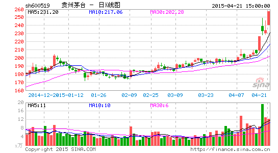 茅台营收增长目标再缩水 白酒双雄规划难达标