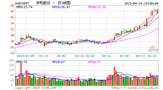 伊利股份年报拟10转10派8元|伊利股份|年报|股