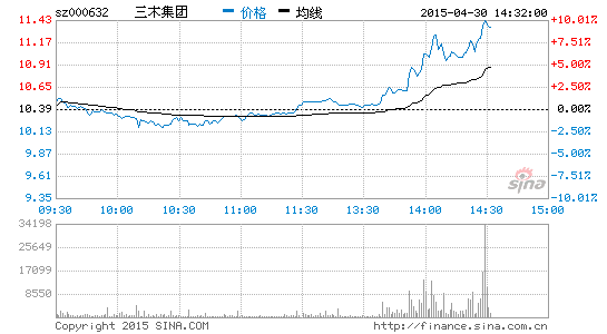 快讯：福建自贸区概念尾盘拉升三木集团涨停