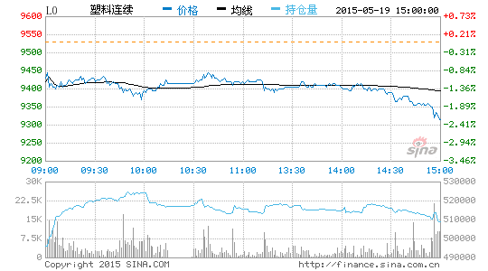 首创期货:塑料跌幅扩大 目标位部分止盈|期货|塑