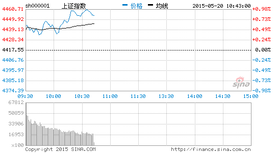 上证指数