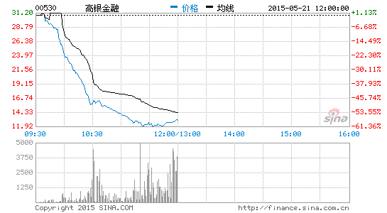 李国庆：高银系崩盘或波及类似低价股