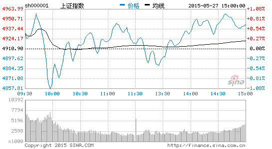 冲5000点宽幅大震荡 603军团再现涨停潮|大盘