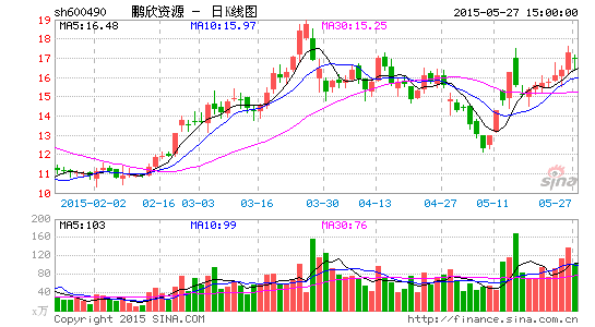 鹏欣资源第四大股东减持超5% 信披公告姗姗来