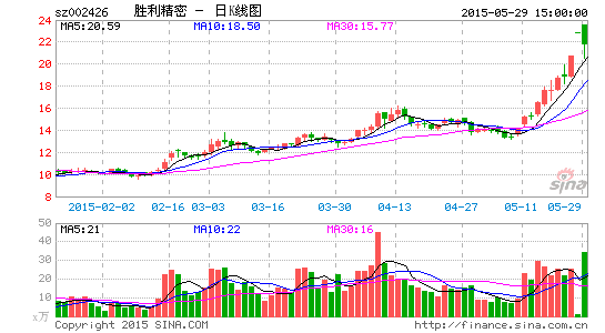 胜利精密相关方涉嫌违法 重组被暂停审核 |胜利