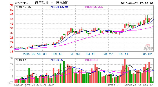 汉王科技再陷虚假陈述案起诉金额共计991万