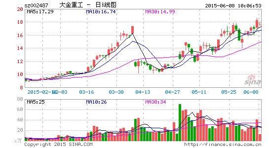 大金重工互联网金融战略:1.5亿注资投哪网|大金