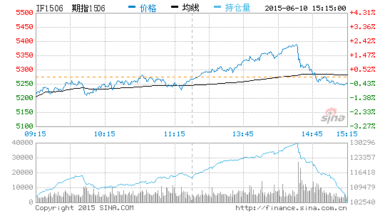 收评:期指分化 IC1506收涨2.78%|上证50|沪深3