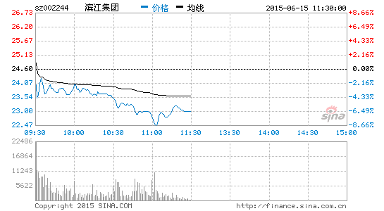 快讯:地产板块集体大涨 滨江集团等8股涨停|证