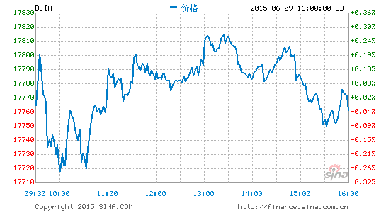 image_sinajs_cn_newchart_png_min_us__dji_042007.png